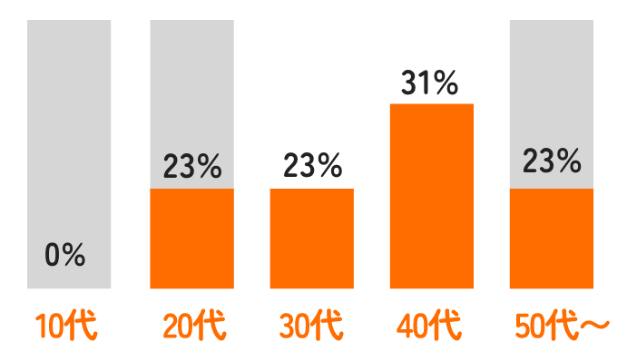 社員の年代比率